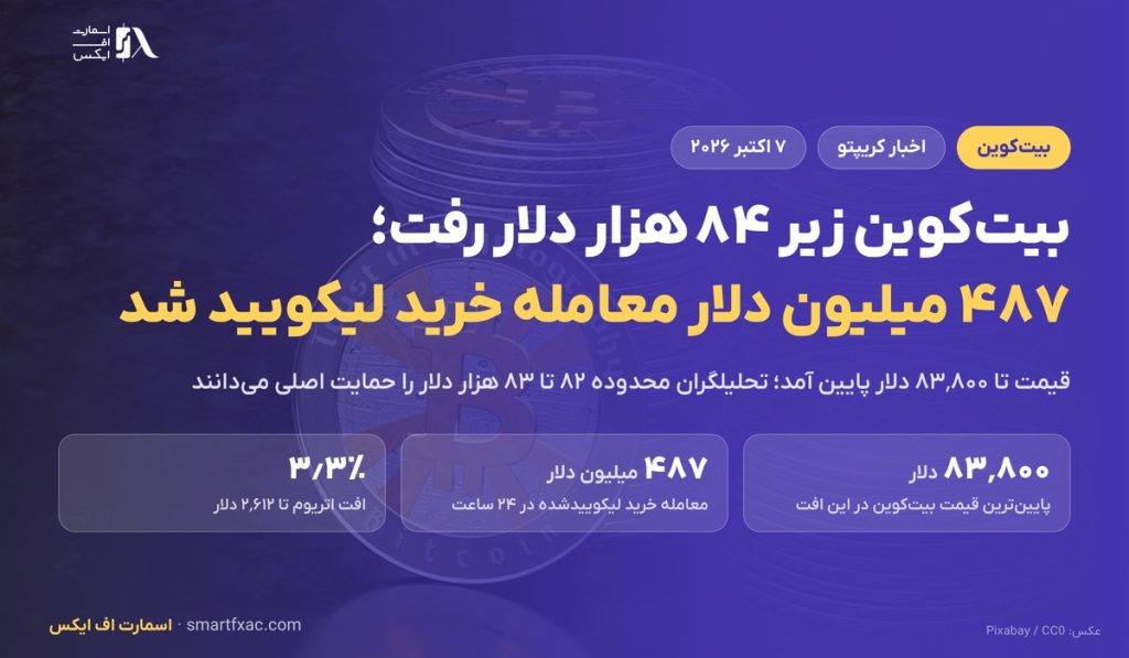 بیتکوین زیر ۸۴ هزار دلار رفت؛ ۴۸۷ میلیون دلار معامله خرید اهرمی لیکویید شد 2 بیتکوین زیر ۸۴ هزار دلار رفت؛ ۴۸۷ میلیون دلار معامله خرید اهرمی لیکویید شد