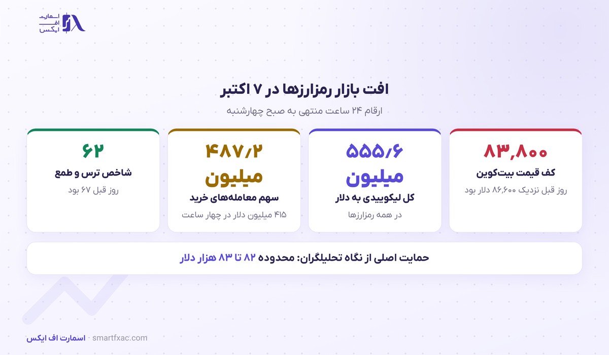 بیتکوین زیر ۸۴ هزار دلار رفت؛ ۴۸۷ میلیون دلار معامله خرید اهرمی لیکویید شد 3 ارقام افت بیتکوین و لیکویید شدن معاملات اهرمی در ۷ اکتبر ۲۰۲۶