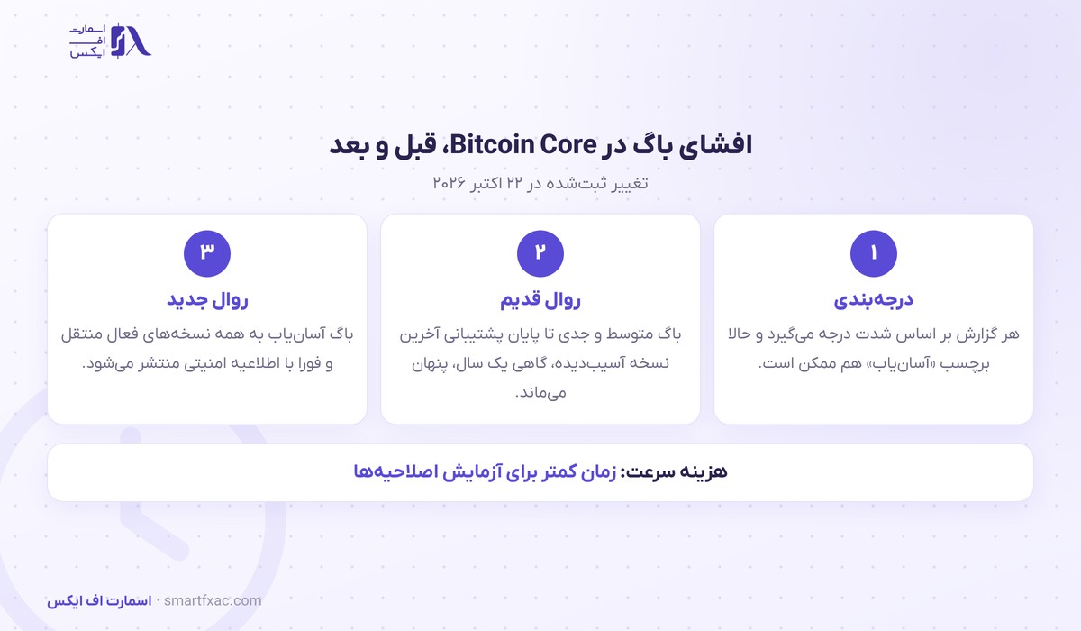 مقایسه قاعده قدیم و جدید افشای باگ در Bitcoin Core