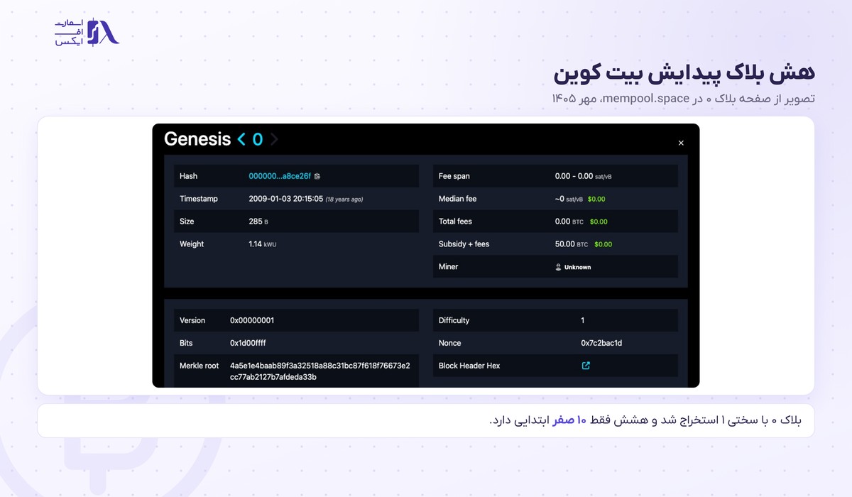 هش چیست؟ | هش تراکنش، SHA-256 و ۶ ویژگی با تصویر ۱۴۰۵ 13 هش بلاک پیدایش بیت کوین با nonce و ریشه مرکل در بلاک اکسپلورر