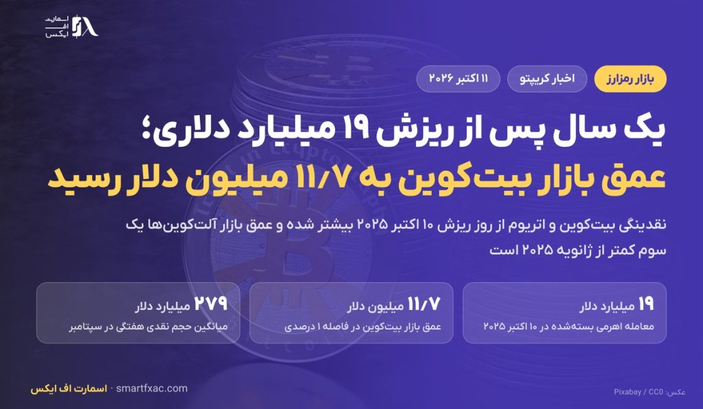 یک سال پس از ریزش ۱۹ میلیارد دلاری؛ عمق بازار بیتکوین به ۱۱٫۷ میلیون دلار رسید 1 یک سال پس از ریزش ۱۹ میلیارد دلاری؛ عمق بازار بیتکوین به ۱۱٫۷ میلیون دلار رسید