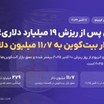 یک سال پس از ریزش ۱۹ میلیارد دلاری؛ عمق بازار بیت‌کوین به ۱۱٫۷ میلیون دلار رسید