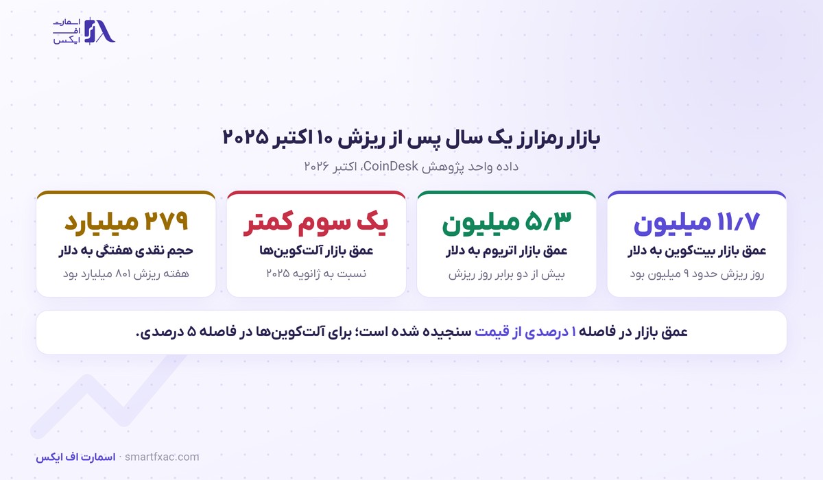 یک سال پس از ریزش ۱۹ میلیارد دلاری؛ عمق بازار بیتکوین به ۱۱٫۷ میلیون دلار رسید 2 عمق بازار بیت کوین و اتریوم یک سال پس از ریزش ۱۰ اکتبر ۲۰۲۵