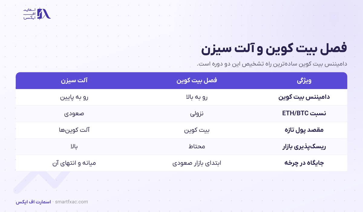 آلت سیزن چیست؟ | ۴ مرحله چرخش پول و ۵ نشانه شروع آن 3 جدول تفاوت فصل بیت کوین و آلت سیزن در دامیننس و نسبت اتریوم به بیت کوین و سطح ریسک