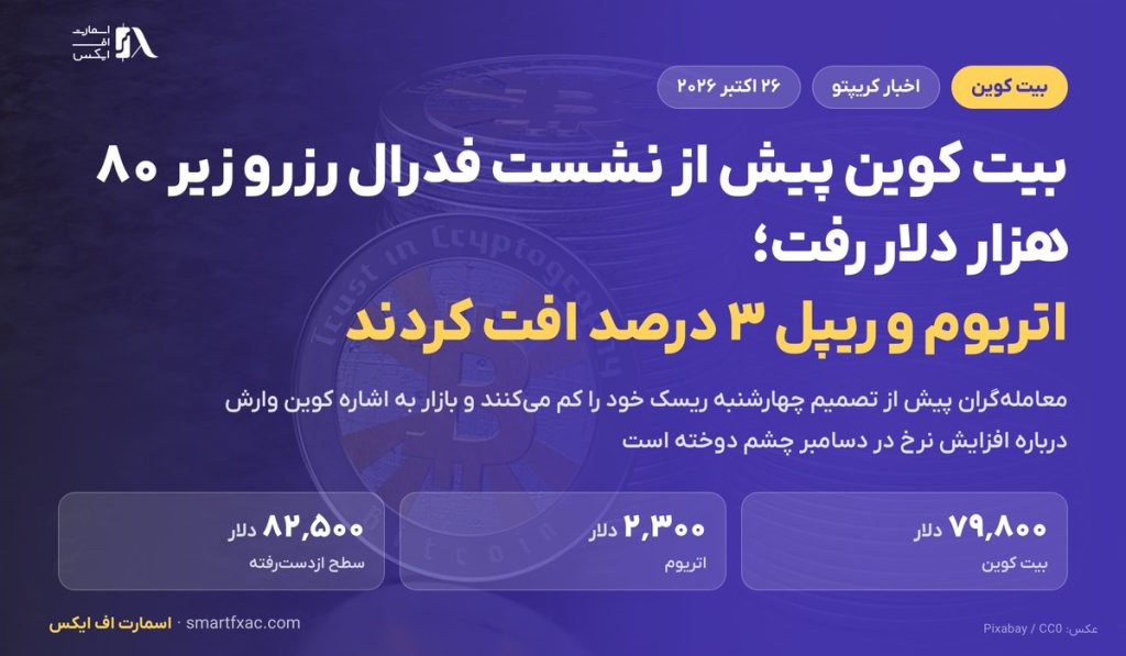 بیت کوین پیش از نشست فدرال رزرو به ۷۹٬۸۰۰ دلار رسید؛ اتریوم و ریپل ۳ درصد افت کردند