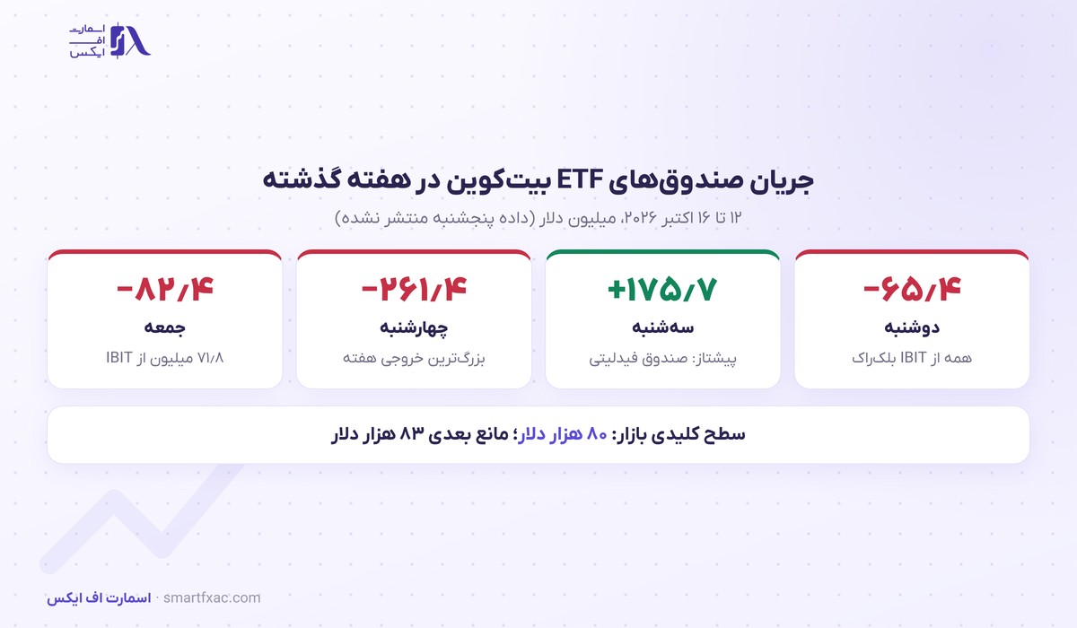بیتکوین بالای ۸۰ هزار دلار دستوپا میزند؛ ۳۰۷ میلیون دلار جابهجایی نهنگها 2 جریان صندوقهای ETF بیتکوین در هفته دوم اکتبر ۲۰۲۶