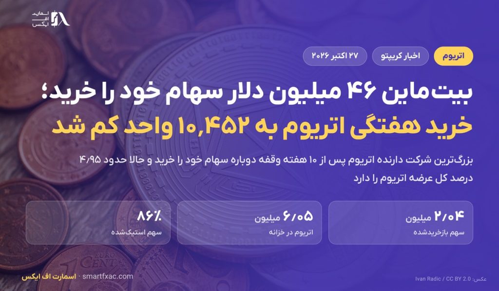 بیتماین ۴۶ میلیون دلار سهام خود را بازخرید کرد؛ خرید هفتگی اتریوم به ۱۰٬۴۵۲ واحد کم شد 1 بیتماین ۴۶ میلیون دلار سهام خود را بازخرید کرد؛ خرید هفتگی اتریوم به ۱۰٬۴۵۲ واحد کم شد