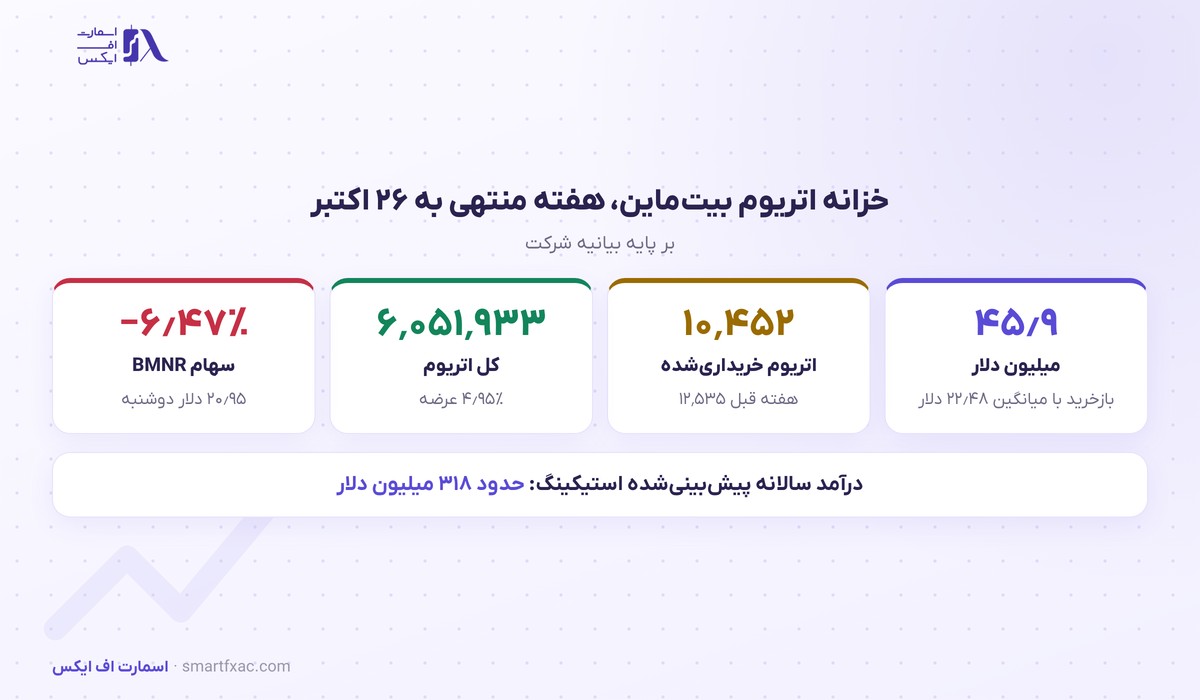 بیتماین ۴۶ میلیون دلار سهام خود را بازخرید کرد؛ خرید هفتگی اتریوم به ۱۰٬۴۵۲ واحد کم شد 2 بازخرید سهام بیتماین و موجودی اتریوم در خزانه شرکت در اکتبر ۲۰۲۶
