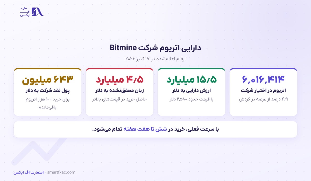 Bitmine خرید اتریوم را متوقف میکند؛ فقط ۱۰۰ هزار واحد تا هدف ۵ درصد مانده است 3 دارایی اتریوم شرکت Bitmine در ۷ اکتبر ۲۰۲۶