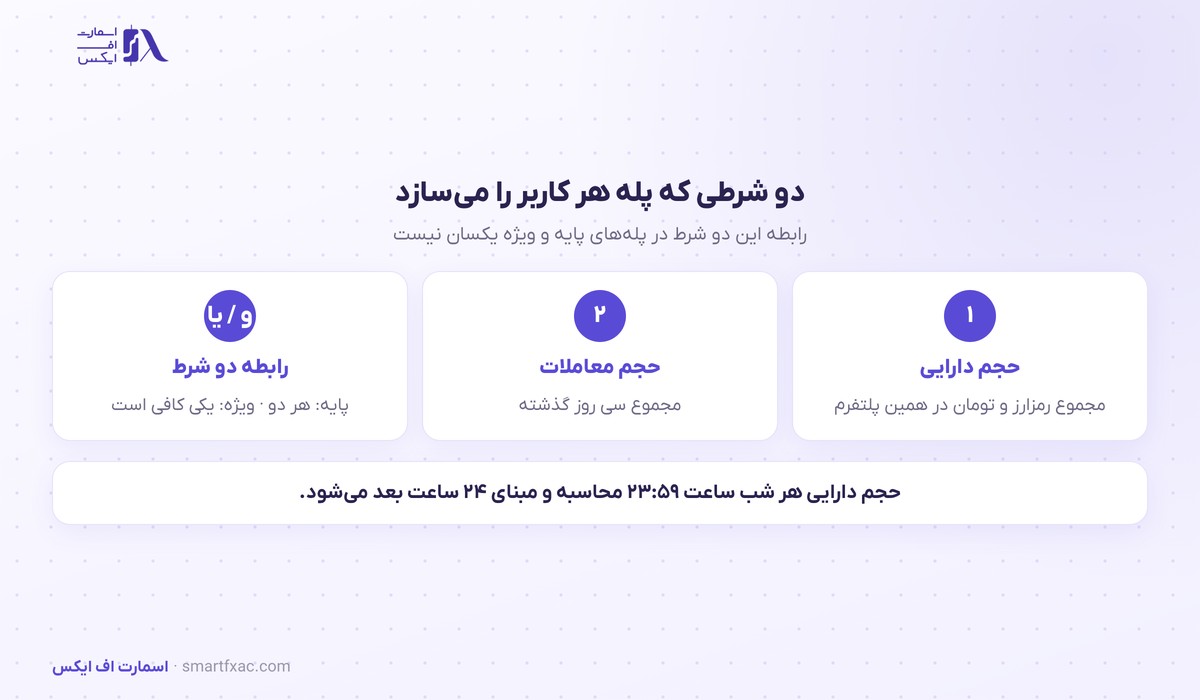 تفاوت شرط ترکیبی و شرط جایگزین در تعیین سطح کارمزدی کاربر