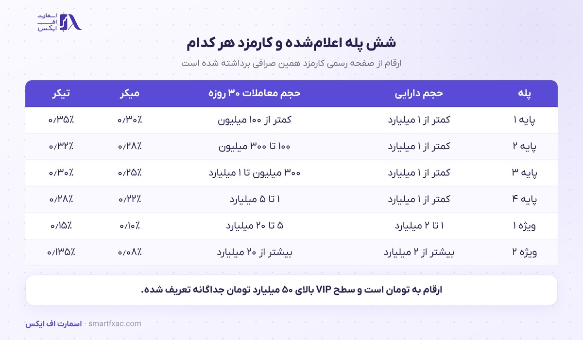 شش سطح کارمزدی اعلام‌شده بیت پین با شرط حجم دارایی و حجم معاملات