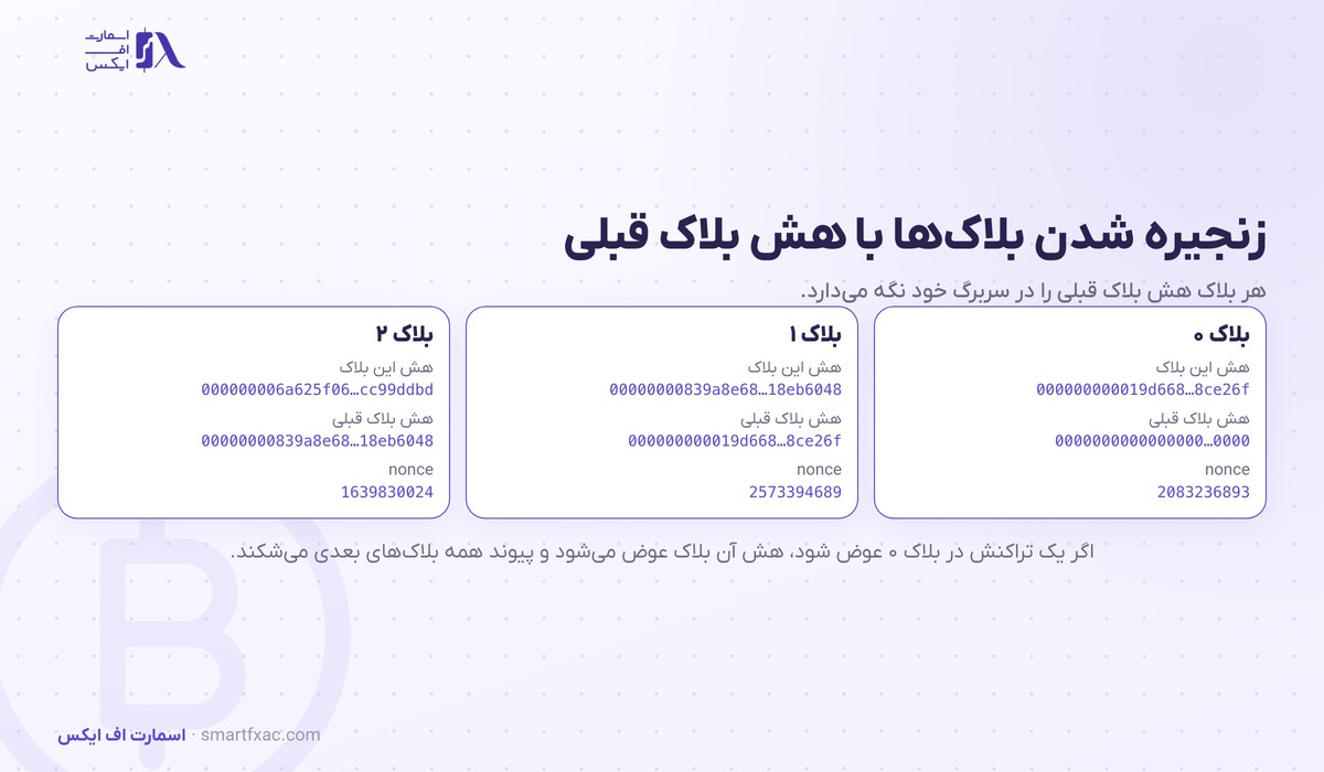 هش چیست؟ | هش تراکنش، SHA-256 و ۶ ویژگی با تصویر ۱۴۰۵ 12 زنجیره شدن سه بلاک اول بیت کوین با هش بلاک قبلی و nonce واقعی