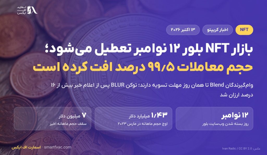 بازار NFT بلور ۱۲ نوامبر تعطیل می‌شود؛ حجم معاملات ۹۹٫۵ درصد افت کرده است