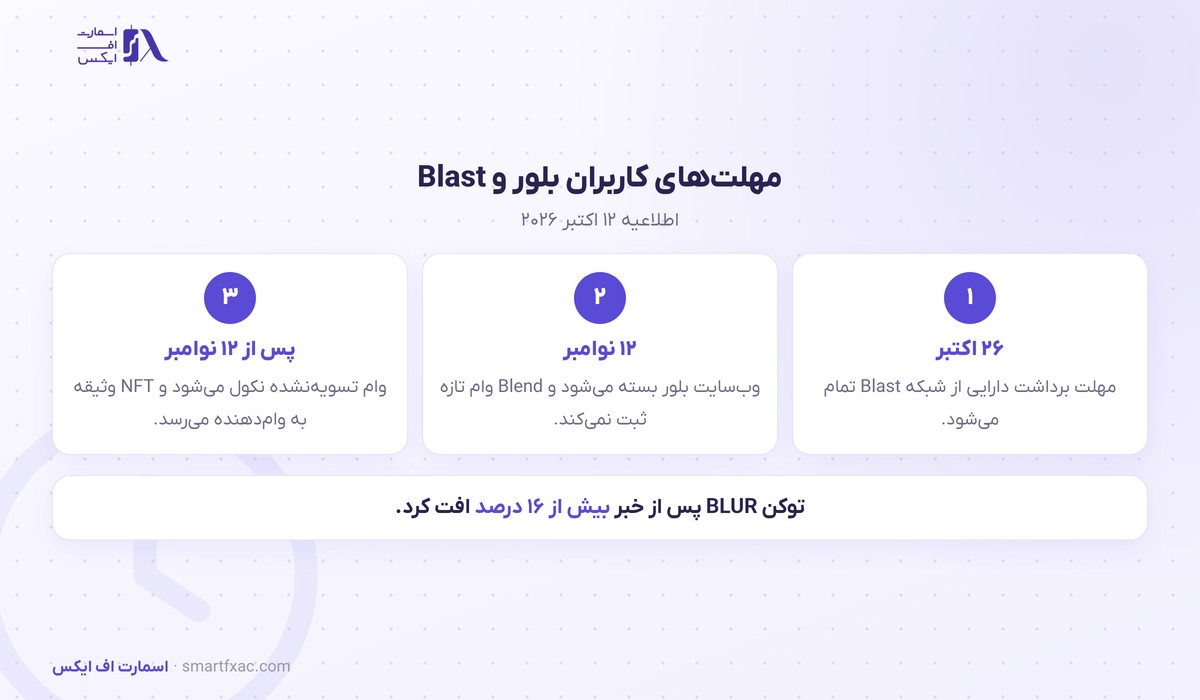 مهلت کاربران بازار NFT بلور تا تعطیلی وب سایت در ۱۲ نوامبر ۲۰۲۶