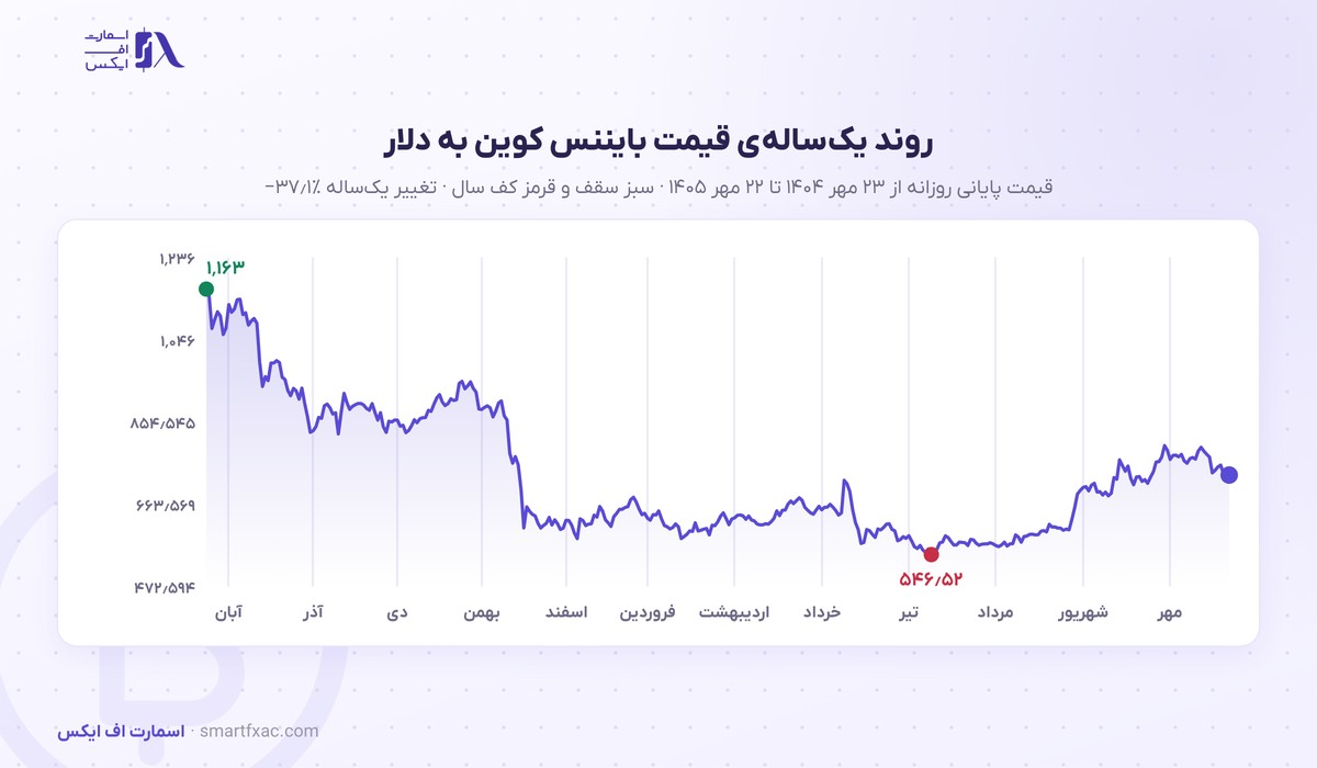 قیمت بایننس کوین امروز | نرخ زنده BNB به دلار و تومان ۱۴۰۵ 4 نمودار یکسالهی قیمت بایننس کوین به دلار از مهر ۱۴۰۴ تا مهر ۱۴۰۵