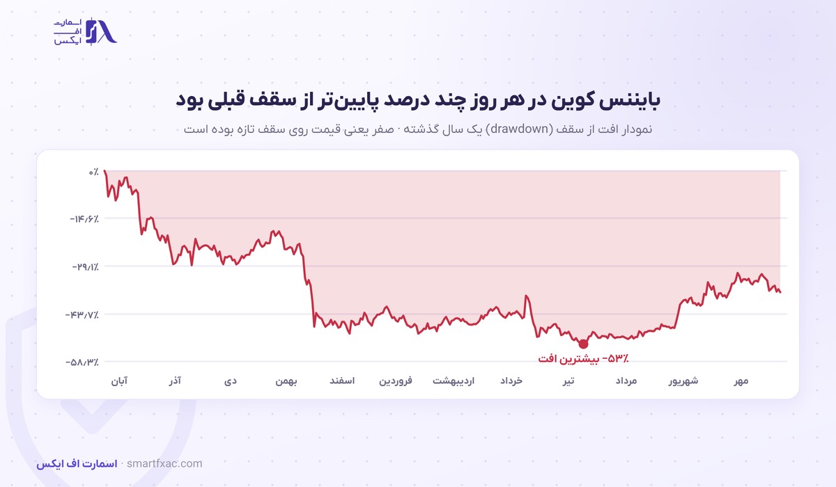 قیمت بایننس کوین امروز | نرخ زنده BNB به دلار و تومان ۱۴۰۵ 7 نمودار افت از سقف قیمت بایننس کوین در یک سال گذشته