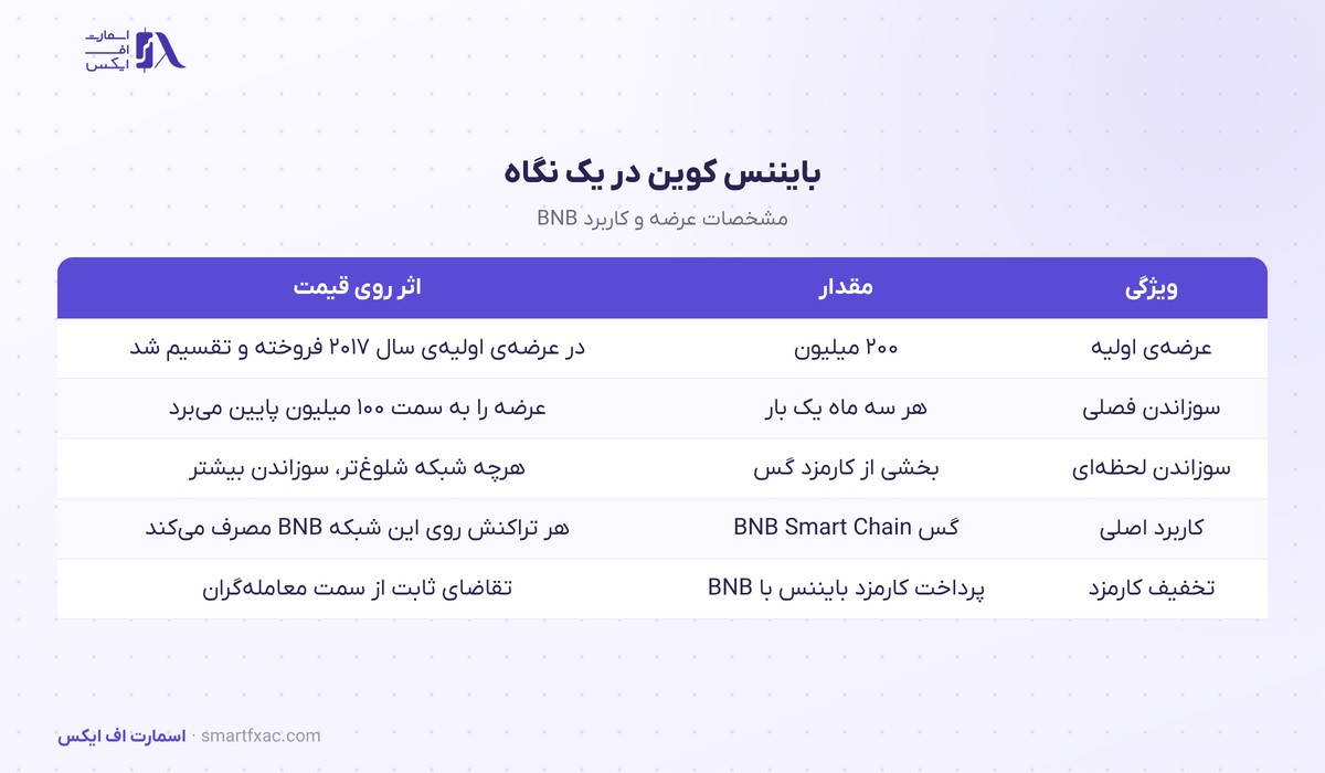 قیمت بایننس کوین امروز | نرخ زنده BNB به دلار و تومان ۱۴۰۵ 3 مشخصات بایننس کوین: عرضه، سوزاندن فصلی و کاربرد BNB