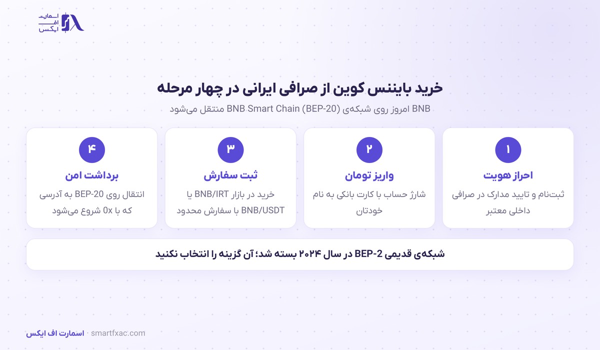 قیمت بایننس کوین امروز | نرخ زنده BNB به دلار و تومان ۱۴۰۵ 9 مراحل خرید بایننس کوین از صرافی ایرانی و برداشت روی BEP-20