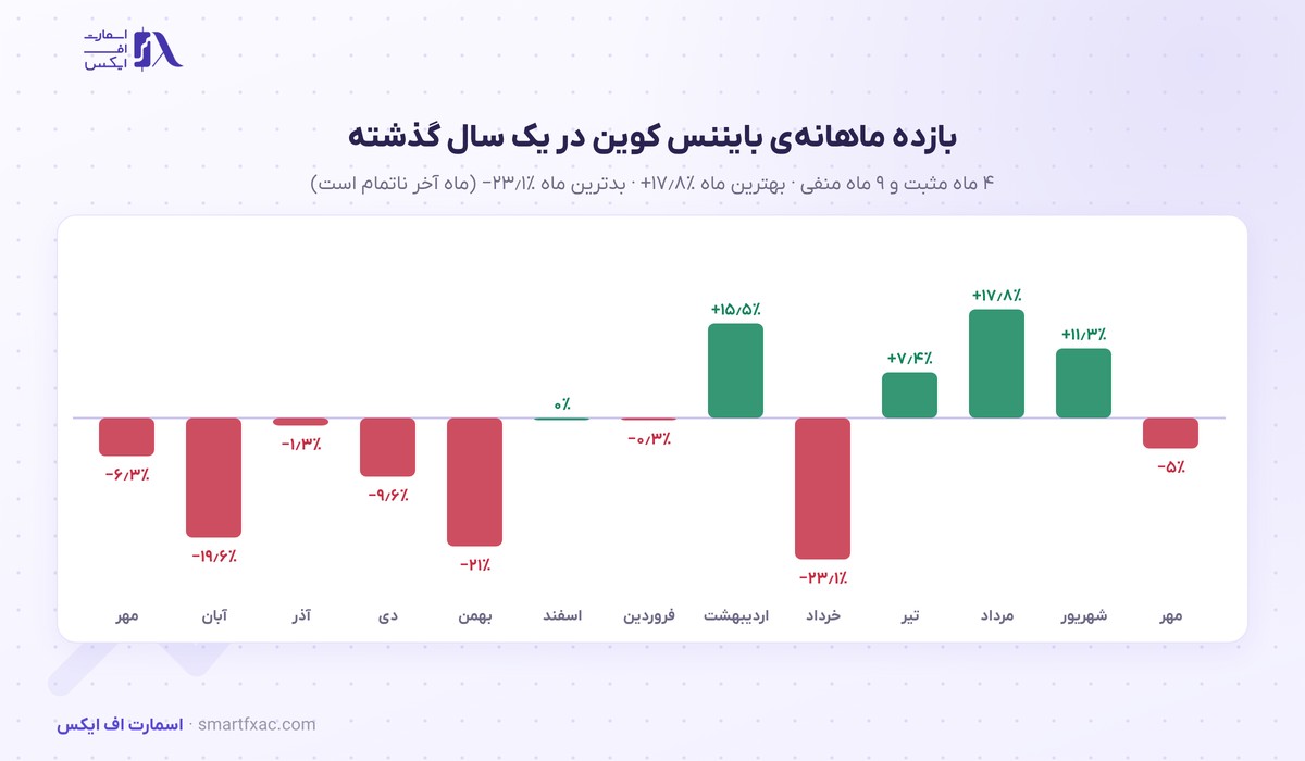 قیمت بایننس کوین امروز | نرخ زنده BNB به دلار و تومان ۱۴۰۵ 5 بازده ماهانهی بایننس کوین در ۱۳ ماه گذشته