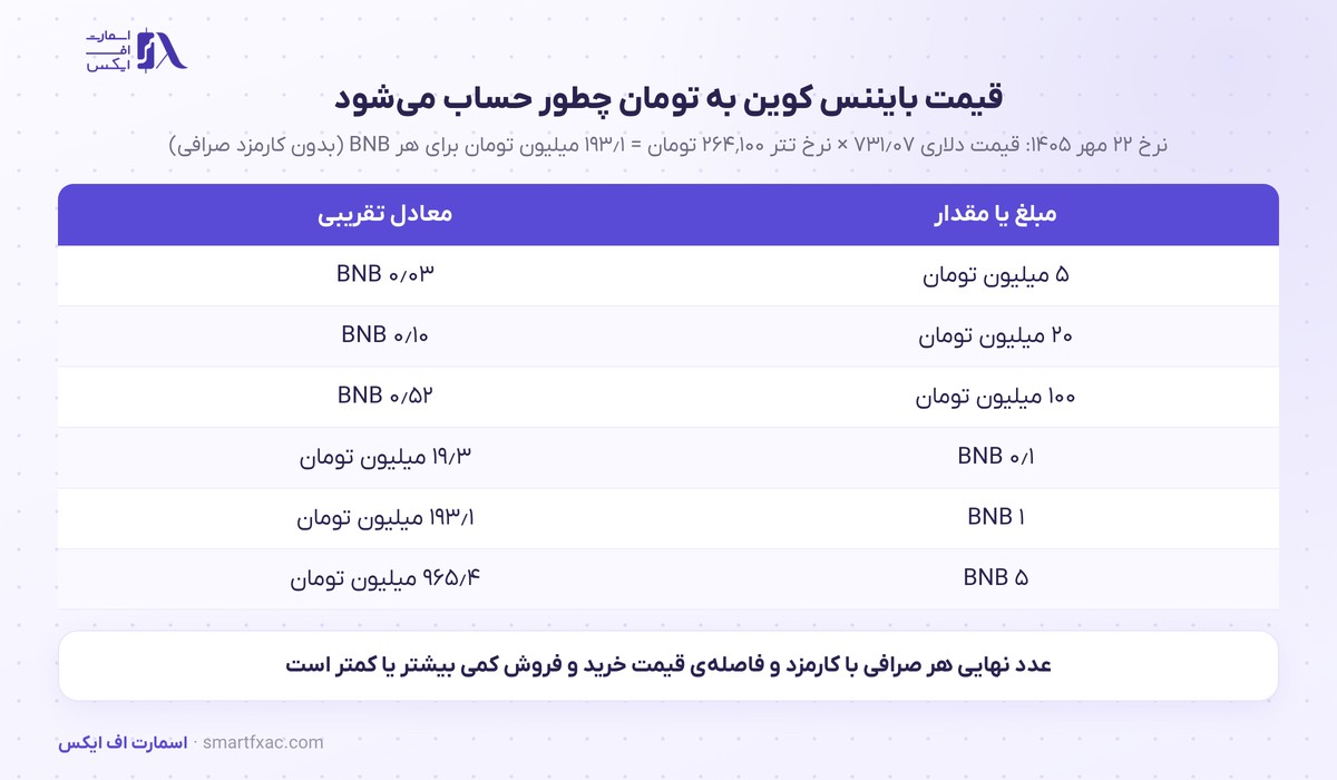 قیمت بایننس کوین امروز | نرخ زنده BNB به دلار و تومان ۱۴۰۵ 8 محاسبهی قیمت بایننس کوین به تومان با نرخ تتر