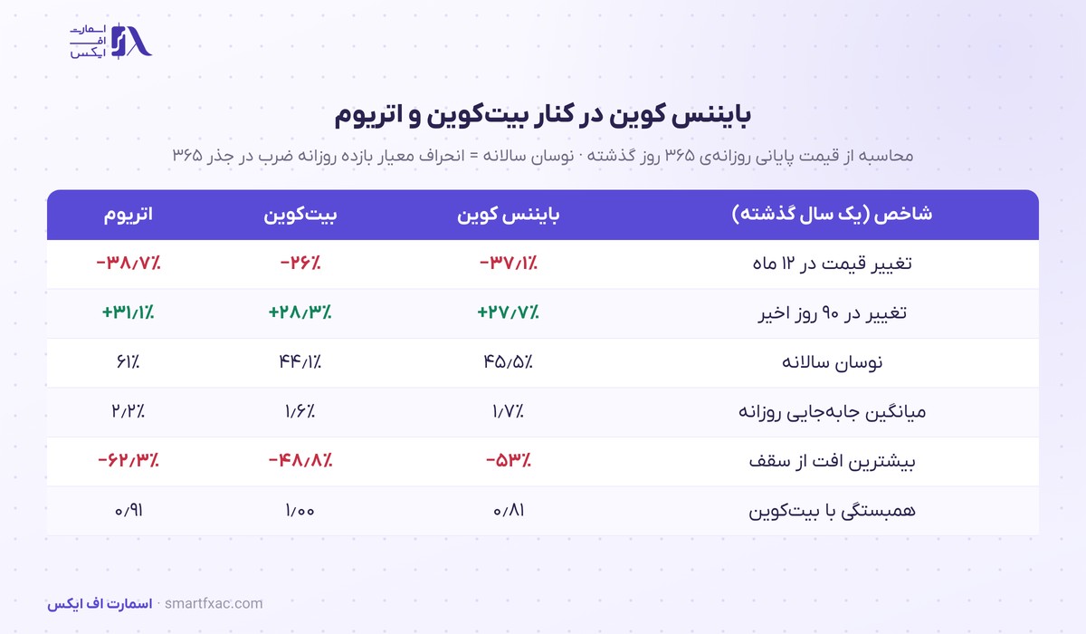 قیمت بایننس کوین امروز | نرخ زنده BNB به دلار و تومان ۱۴۰۵ 6 مقایسهی قیمت بایننس کوین با بیت کوین و اتریوم: بازده، نوسان و افت