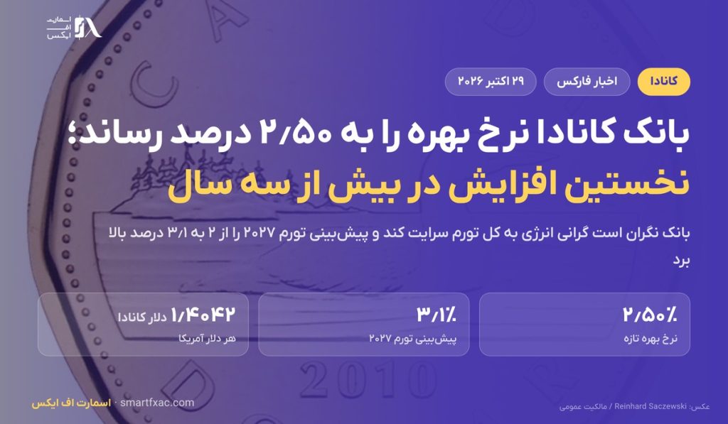 بانک کانادا برای نخستین بار در بیش از سه سال نرخ بهره را بالا برد و به ۲٫۵۰ درصد رساند 1 بانک کانادا برای نخستین بار در بیش از سه سال نرخ بهره را بالا برد و به ۲٫۵۰ درصد رساند