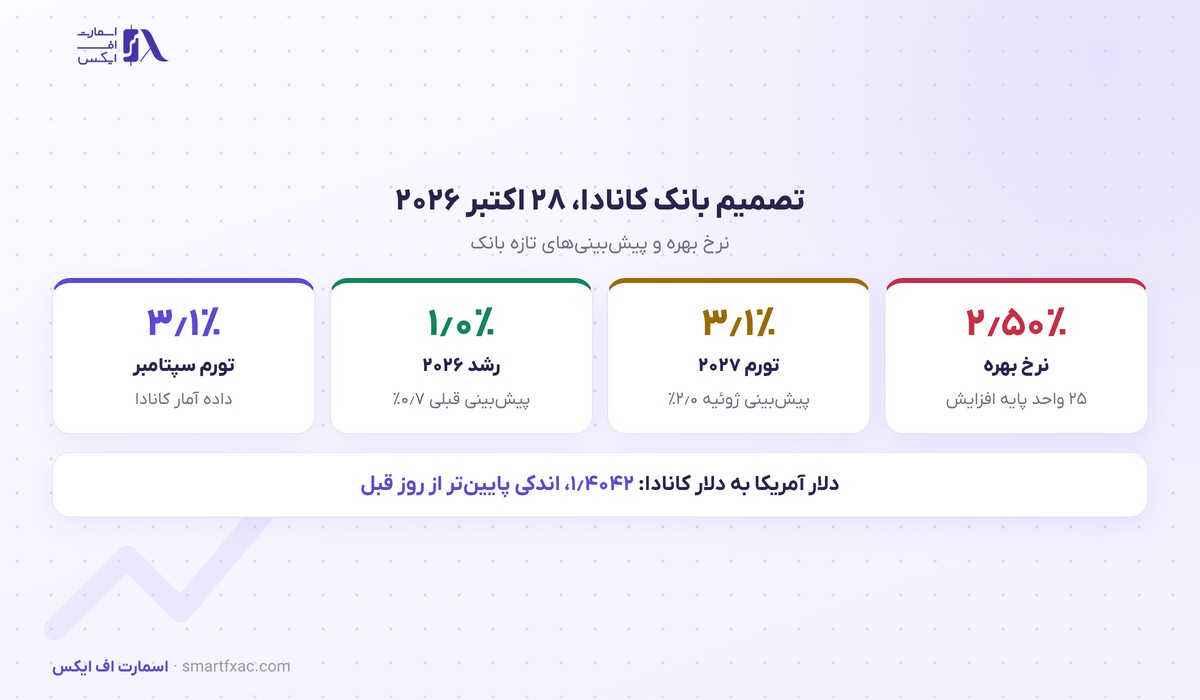 بانک کانادا برای نخستین بار در بیش از سه سال نرخ بهره را بالا برد و به ۲٫۵۰ درصد رساند 2 تصمیم بانک کانادا در اکتبر ۲۰۲۶، نرخ بهره و پیشبینی تورم و رشد