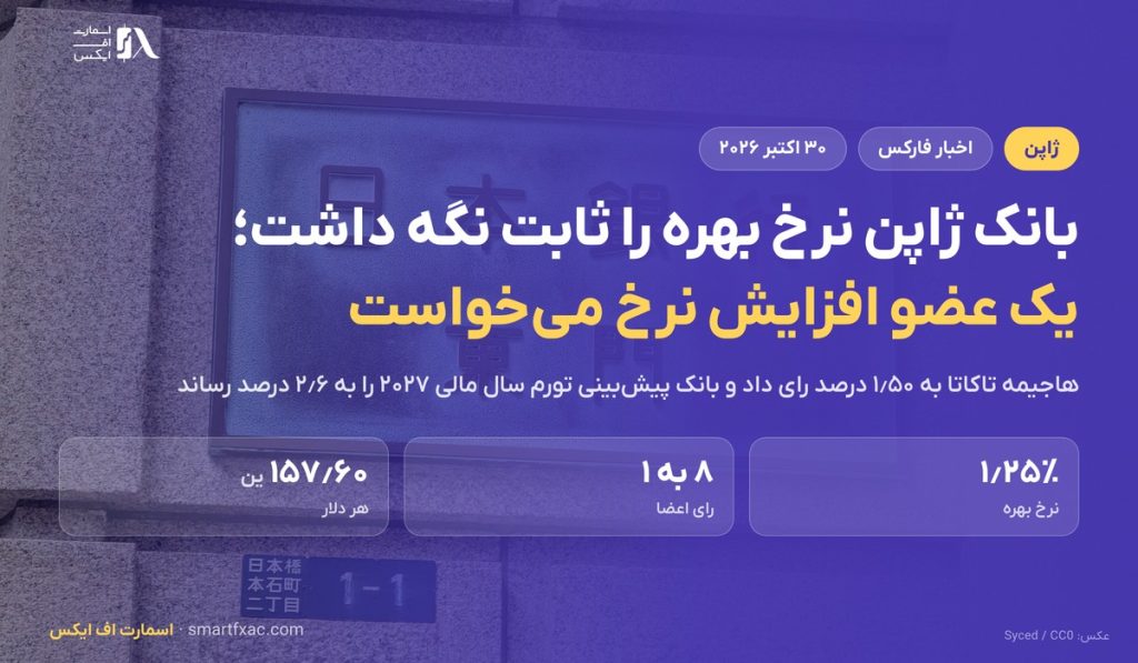بانک ژاپن نرخ بهره را ۱٫۲۵ درصد نگه داشت؛ تاکاتا افزایش به ۱٫۵۰ درصد را می‌خواست