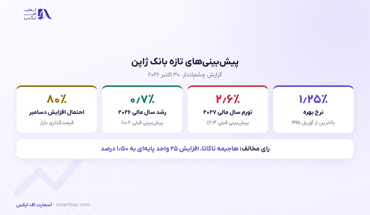 پیش‌بینی‌های تازه بانک مرکزی ژاپن در اکتبر ۲۰۲۶، نرخ بهره و تورم و رشد