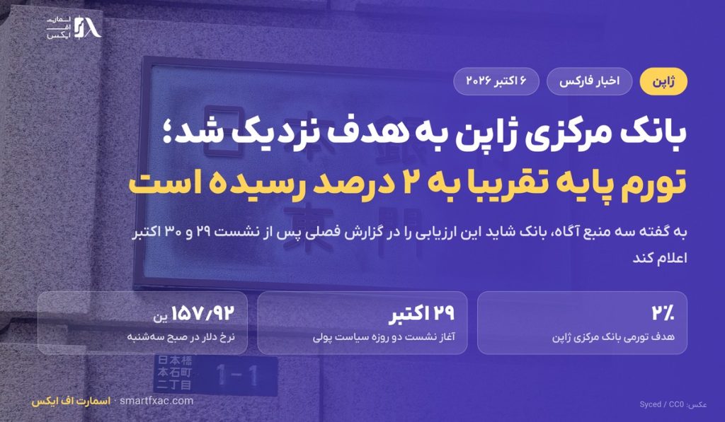 بانک مرکزی ژاپن شاید رسیدن تورم پایه به هدف ۲ درصد را اعلام کند؛ دلار روی ۱۵۷٫۹ ین ماند