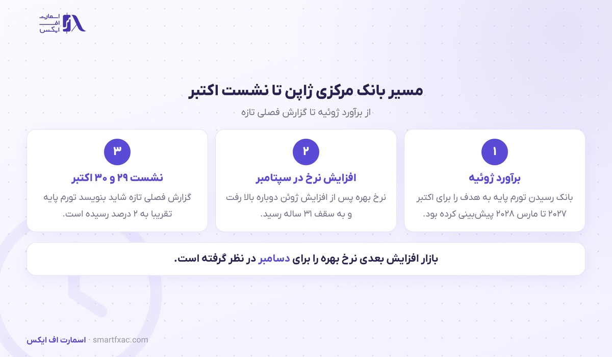 مسیر بانک مرکزی ژاپن تا نشست ۲۹ و ۳۰ اکتبر ۲۰۲۶