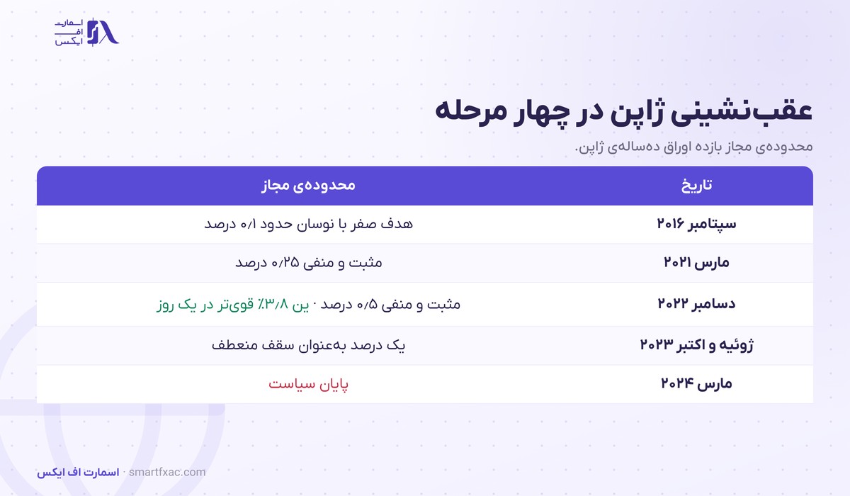 کنترل منحنی بازده چیست؟ | تجربه ۸ ساله ژاپن و اثر بر ین 5 چهار مرحله گشاد شدن سقف بازده اوراق ده ساله ژاپن از ۰٫۱ تا ۱ درصد و پایان سیاست در ۲۰۲۴