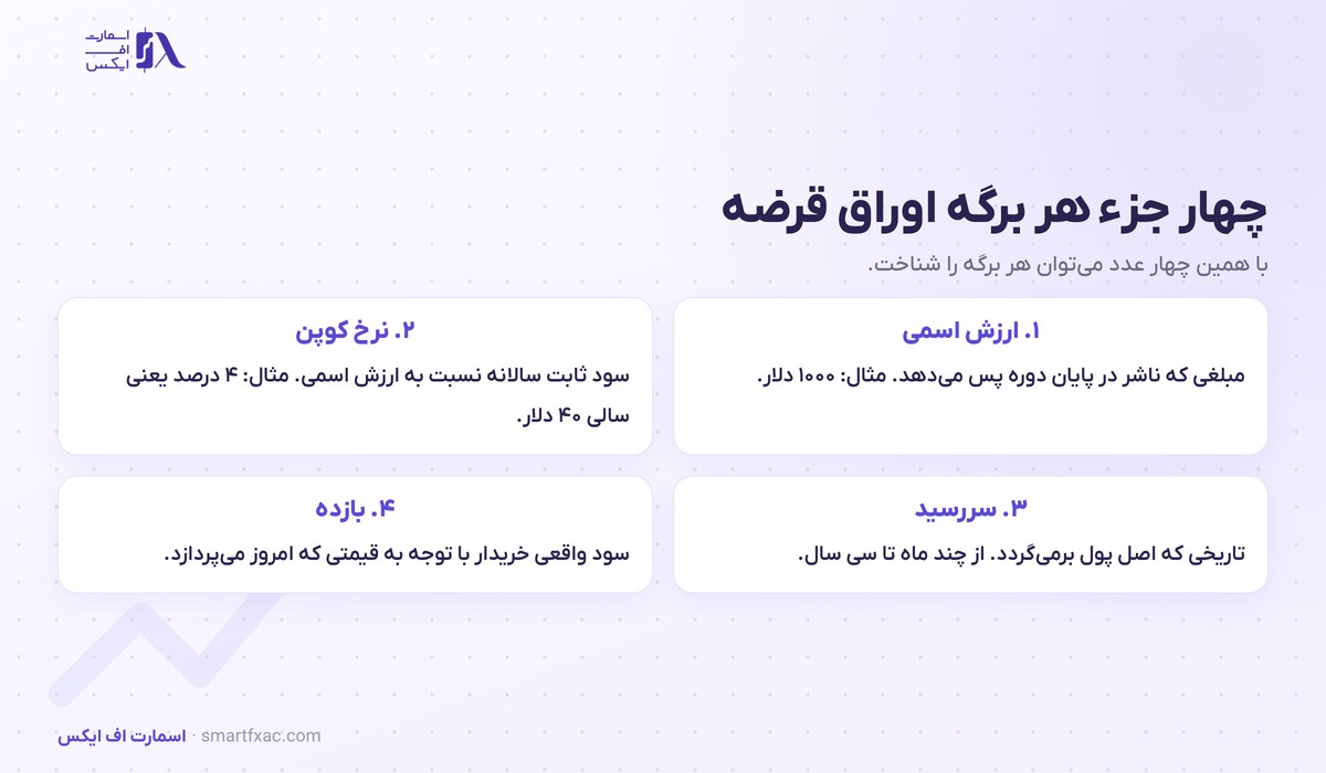 اوراق قرضه چیست؟ | ۴ جزء، رابطه قیمت و بازده و ۳ ریسک 2 چهار جزء اوراق قرضه شامل ارزش اسمی و نرخ کوپن و سررسید و بازده