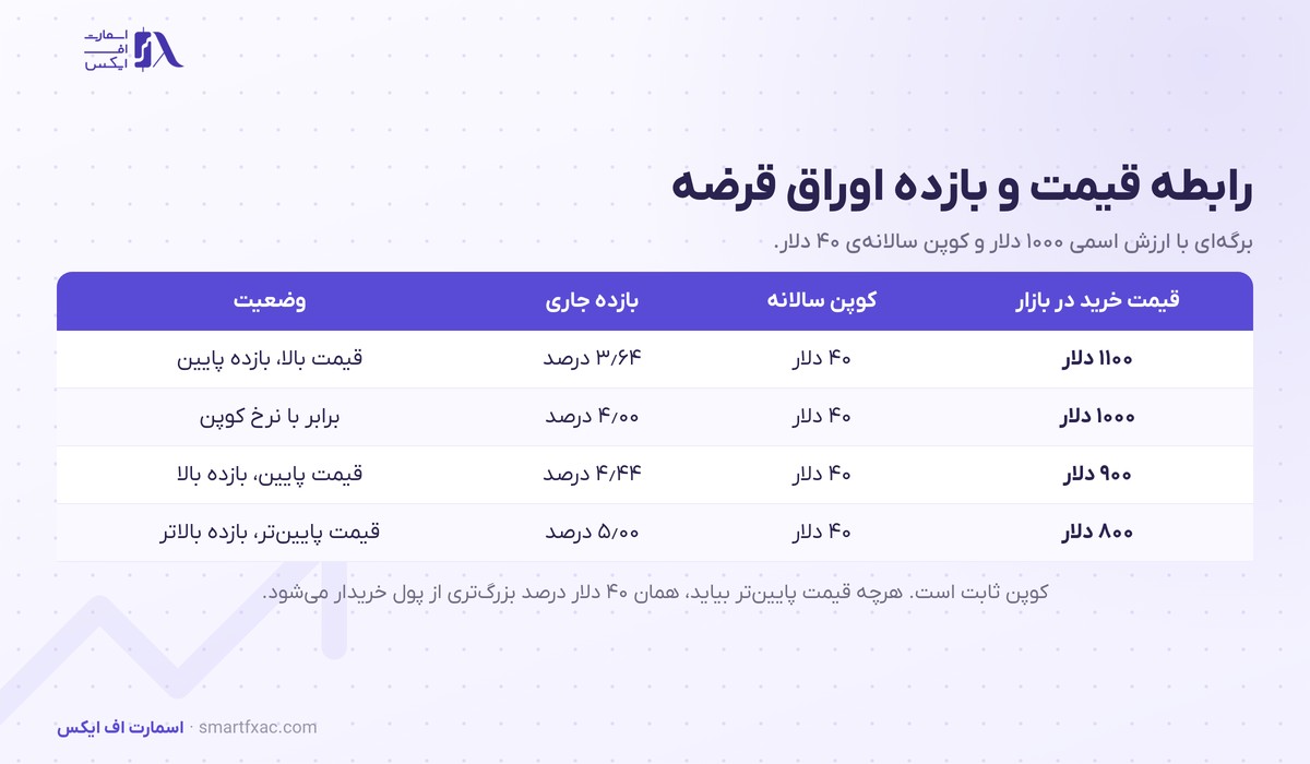 اوراق قرضه چیست؟ | ۴ جزء، رابطه قیمت و بازده و ۳ ریسک 3 جدول رابطه قیمت و بازده اوراق قرضه با کوپن ثابت ۴۰ دلاری