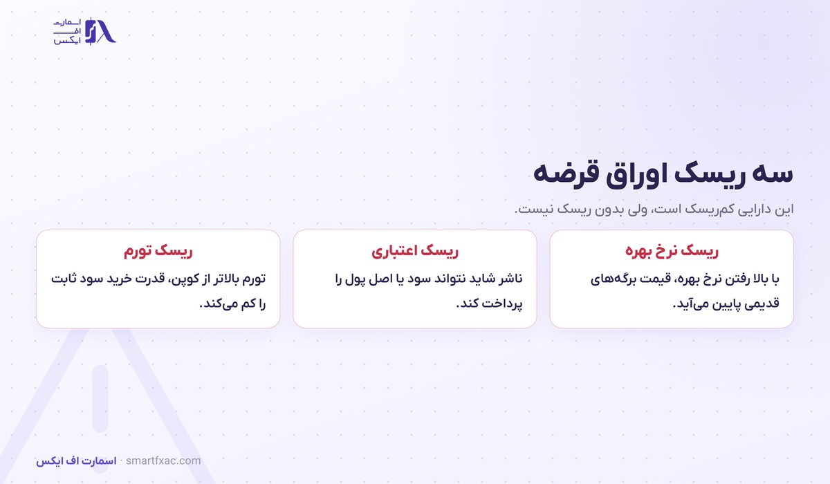 اوراق قرضه چیست؟ | ۴ جزء، رابطه قیمت و بازده و ۳ ریسک 6 سه ریسک اوراق قرضه شامل ریسک نرخ بهره و ریسک اعتباری و ریسک تورم