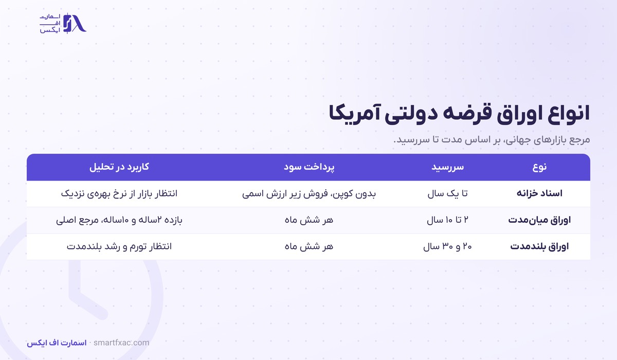 اوراق قرضه چیست؟ | ۴ جزء، رابطه قیمت و بازده و ۳ ریسک 4 جدول انواع اوراق قرضه دولتی آمریکا بر اساس سررسید