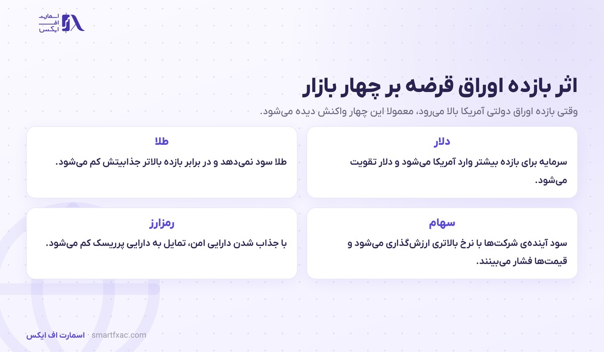 اوراق قرضه چیست؟ | ۴ جزء، رابطه قیمت و بازده و ۳ ریسک 5 اثر بازده اوراق قرضه بر چهار بازار دلار و طلا و سهام و رمزارز