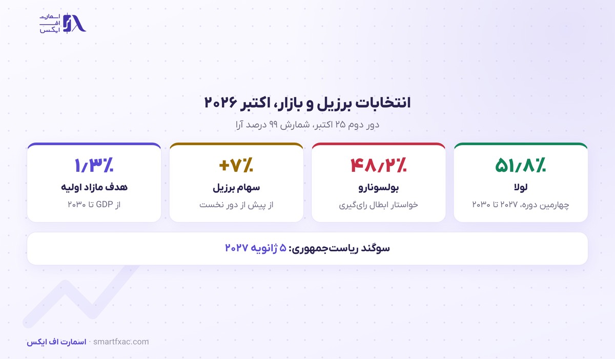 ارقام انتخابات برزیل و رئال در اکتبر ۲۰۲۶