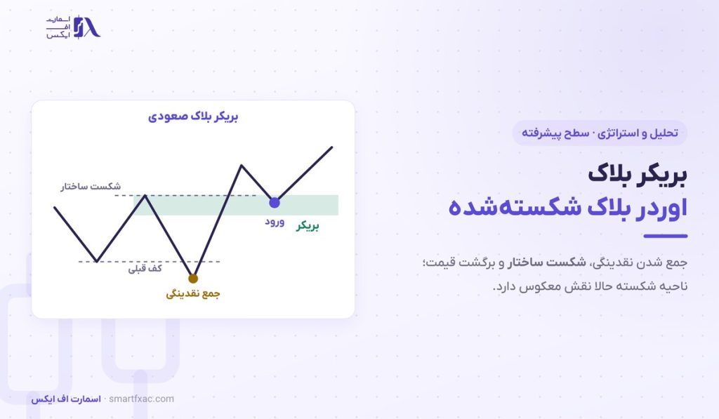 بریکر بلاک چیست؟ | تفاوت با اوردر بلاک و ۳ مرحله ورود 1 بریکر بلاک چیست؟ | تفاوت با اوردر بلاک و ۳ مرحله ورود