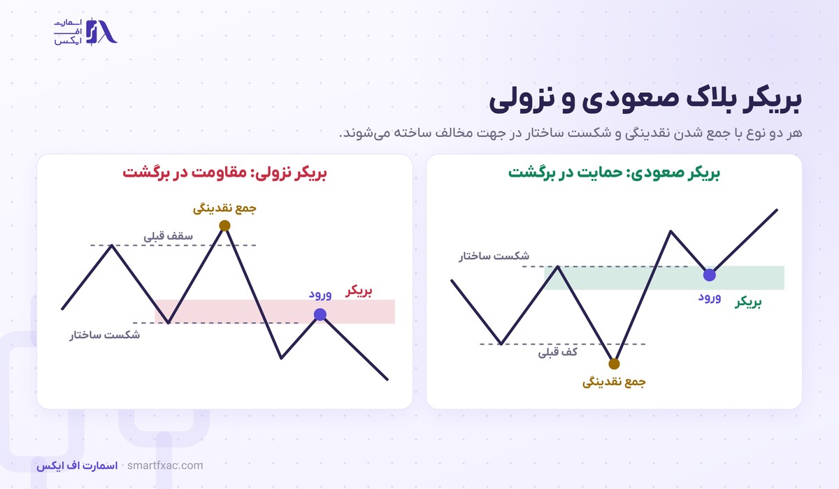 بریکر بلاک چیست؟ | تفاوت با اوردر بلاک و ۳ مرحله ورود 2 بریکر بلاک صعودی با جمع شدن نقدینگی زیر کف و شکست سقف و برگشت قیمت به کندل صعودی شکستهشده و بریکر بلاک نزولی برعکس آن