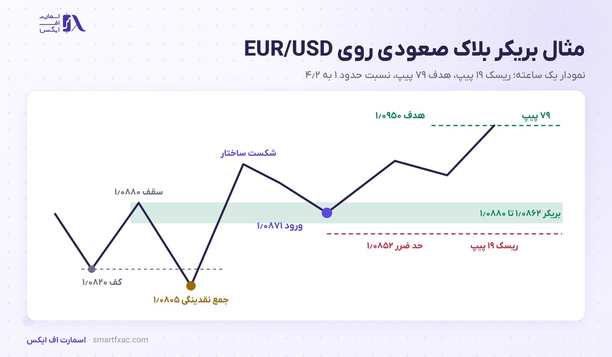بریکر بلاک چیست؟ | تفاوت با اوردر بلاک و ۳ مرحله ورود 5 مثال عددی بریکر بلاک صعودی روی EUR/USD با جمع شدن نقدینگی زیر ۱٫۰۸۲۰ و ورود روی ۱٫۰۸۷۱ و هدف ۱٫۰۹۵۰