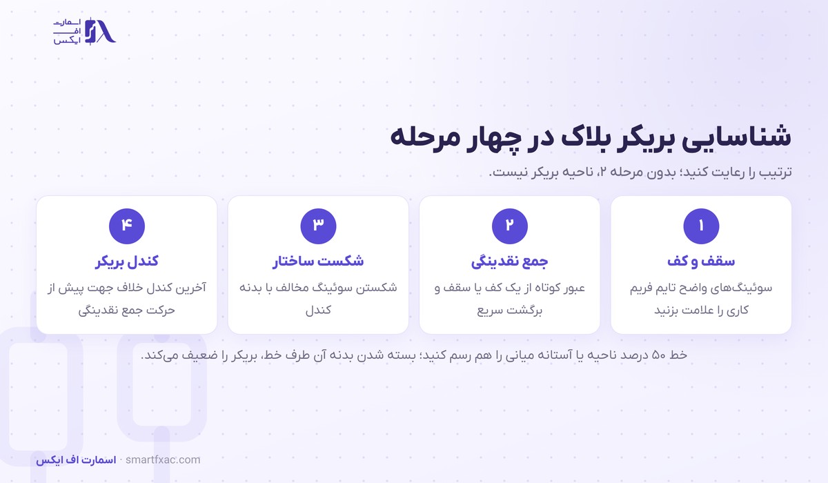 بریکر بلاک چیست؟ | تفاوت با اوردر بلاک و ۳ مرحله ورود 4 چهار مرحله شناسایی بریکر بلاک شامل علامت زدن سقف و کف و دیدن جمع شدن نقدینگی و شکست ساختار و پیدا کردن کندل بریکر
