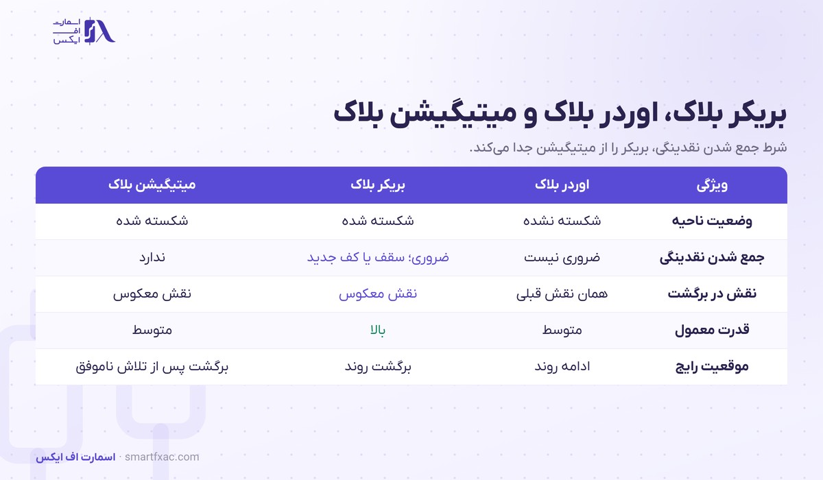 بریکر بلاک چیست؟ | تفاوت با اوردر بلاک و ۳ مرحله ورود 3 جدول تفاوت بریکر بلاک با اوردر بلاک و میتیگیشن بلاک در شرط جمع شدن نقدینگی و وضعیت ناحیه و نقش آن