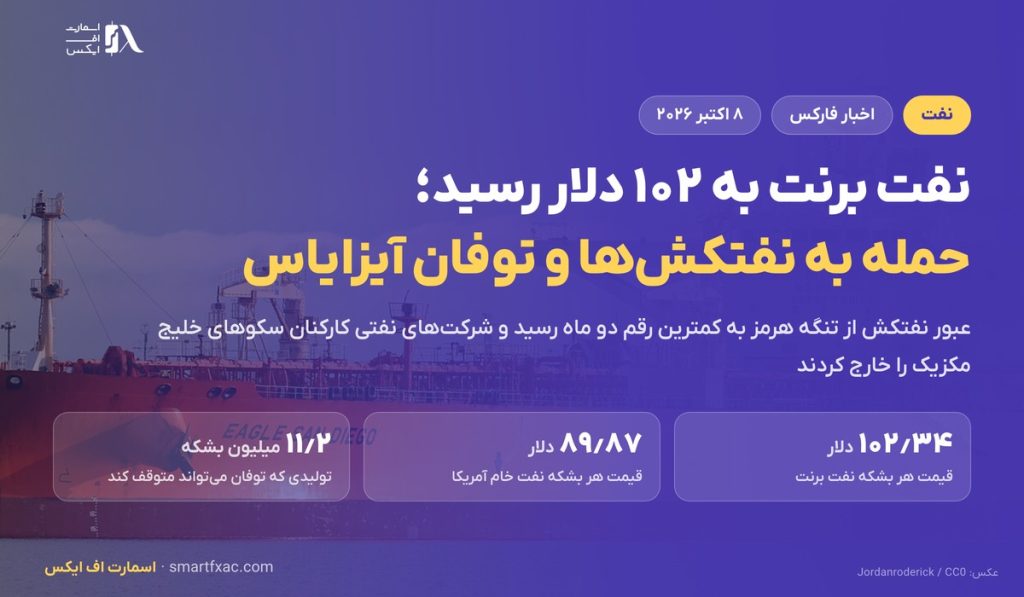 نفت برنت به ۱۰۲ دلار رسید؛ حمله به نفتکش‌ها و توفان آیزایاس عرضه را تهدید می‌کند