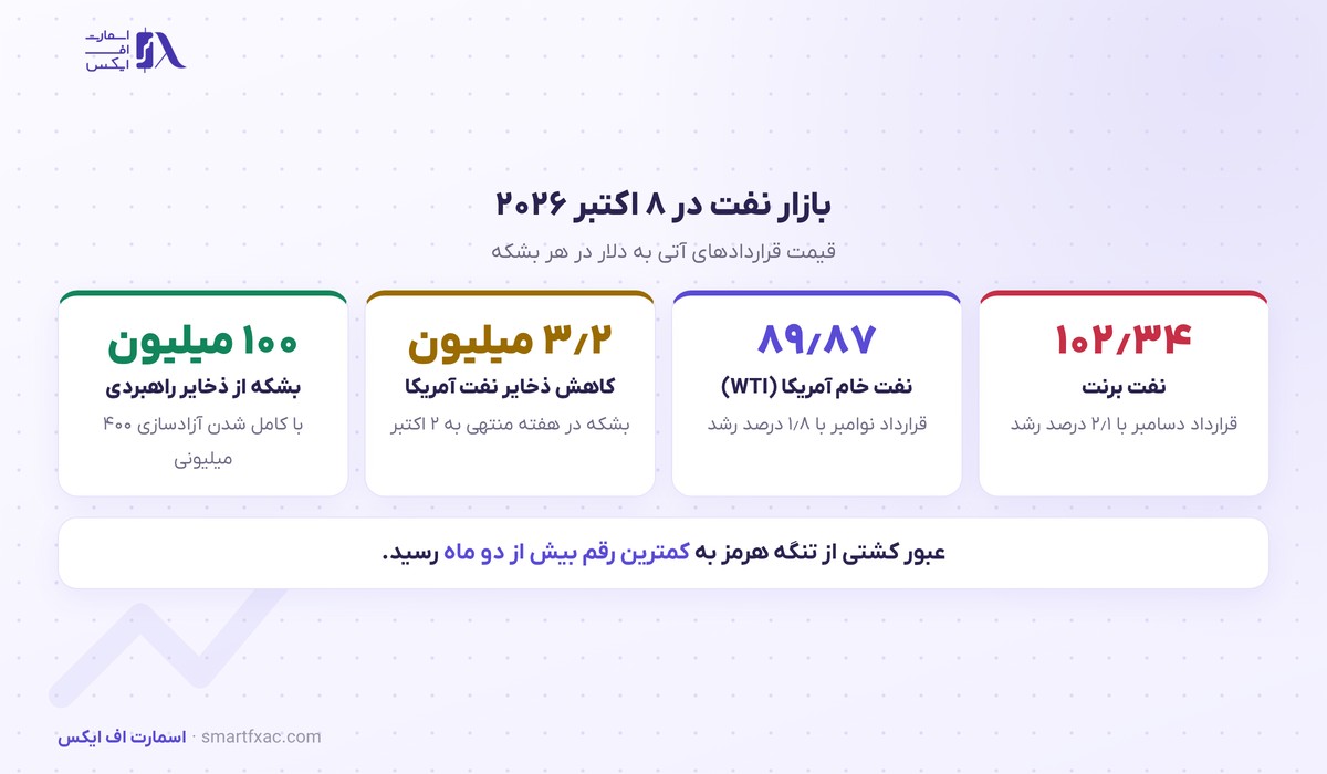 قیمت نفت برنت و نفت خام آمریکا در ۸ اکتبر ۲۰۲۶