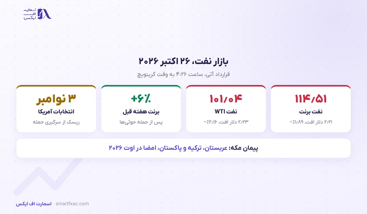 نفت برنت با خبر مذاکره پیمان مکه در تهران ۱٫۹ درصد افت کرد؛ تحلیلگران آرامش را شکننده میدانند 2 ارقام نفت برنت و WTI در ۲۶ اکتبر ۲۰۲۶ پس از خبر مذاکره در تهران