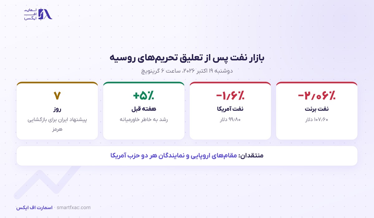 قیمت نفت برنت پس از تعلیق تحریم‌های روسیه