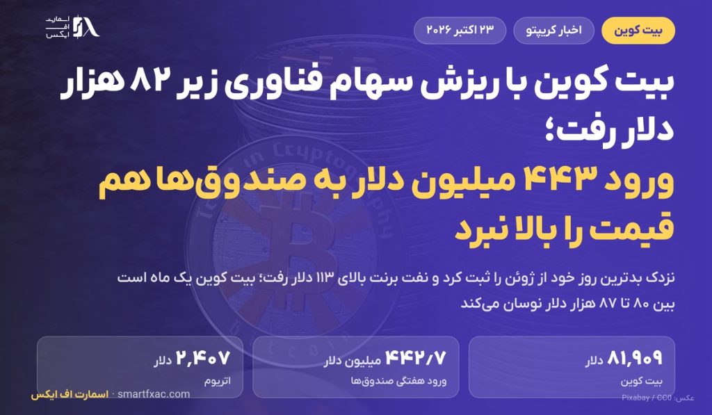 بیت کوین با ریزش سهام فناوری زیر ۸۲ هزار دلار رفت؛ ورود ۴۴۳ میلیون دلار به صندوقها اثری نداشت 1 بیت کوین با ریزش سهام فناوری زیر ۸۲ هزار دلار رفت؛ ورود ۴۴۳ میلیون دلار به صندوقها اثری نداشت