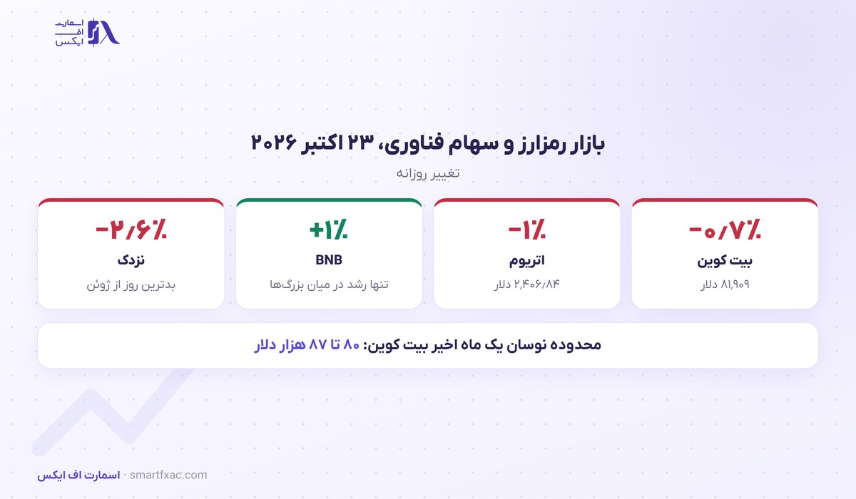 بیت کوین با ریزش سهام فناوری زیر ۸۲ هزار دلار رفت؛ ورود ۴۴۳ میلیون دلار به صندوقها اثری نداشت 2 بازار رمزارز و سهام فناوری در ۲۳ اکتبر ۲۰۲۶