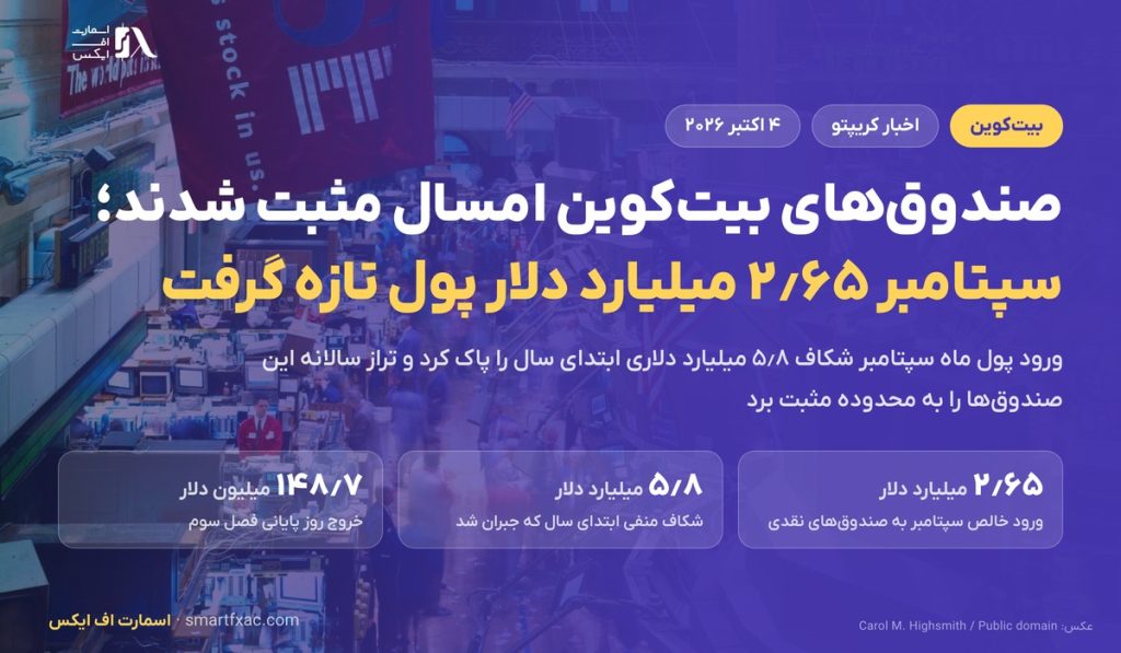 صندوق‌های بیت‌کوین امسال مثبت شدند؛ سپتامبر ۲٫۶۵ میلیارد دلار پول تازه گرفتند